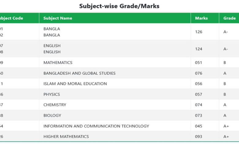 ssc result 2024 marksheet with number